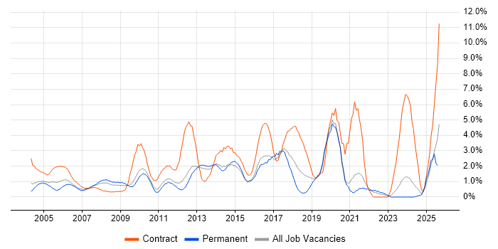 Job vacancy trend for User Acceptance Testing in North London