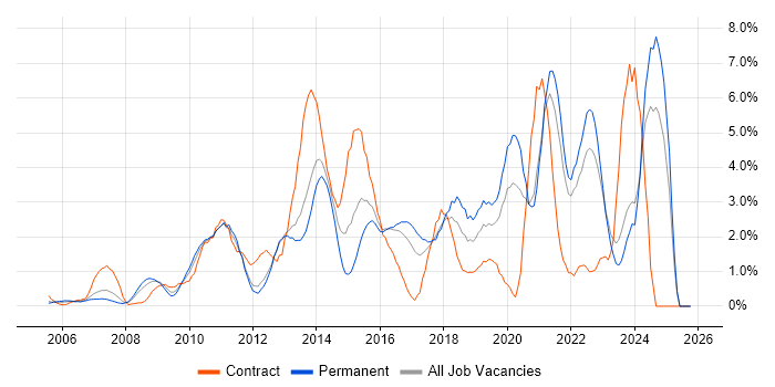 User Experience job vacancy trend in North London