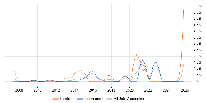 User Research job vacancy trend in North London