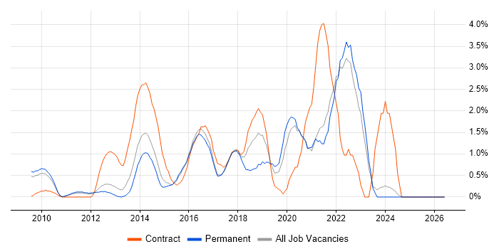 User Stories job vacancy trend in North London