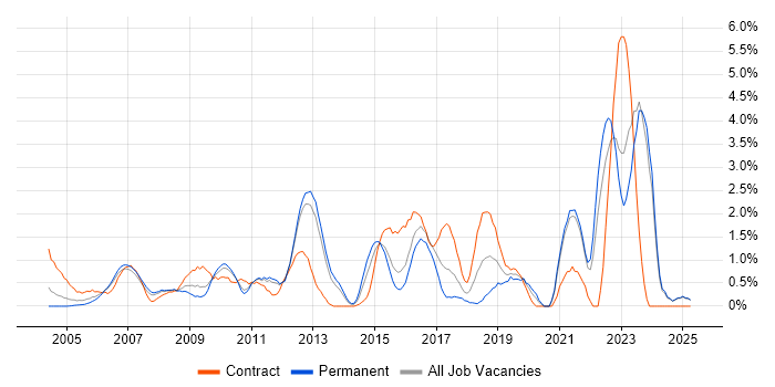 Job vacancy trend for Validation in North London Job vacancy trend for Validation in North London