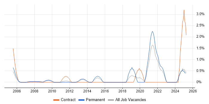 Job vacancy trend for Value Proposition in North London