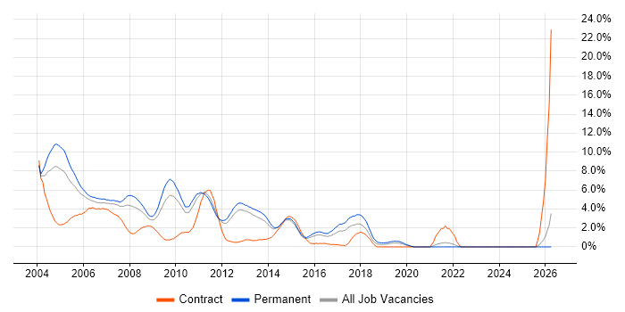 VB job vacancy trend in North London