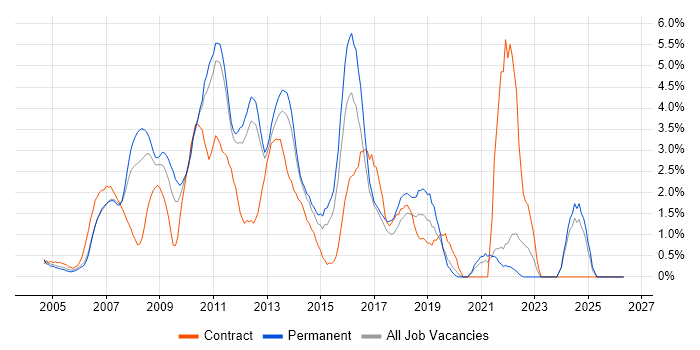 Visual Studio job vacancy trend in North London