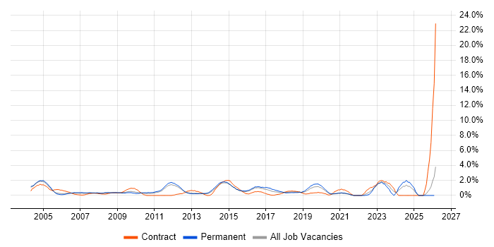 VLAN job vacancy trend in North London