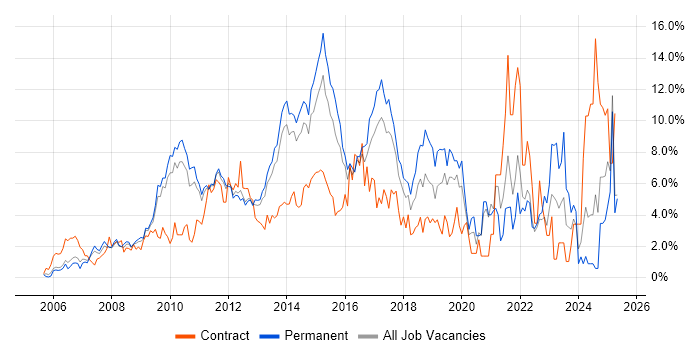 Job vacancy trend for VMware in North London Job vacancy trend for VMware in North London