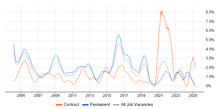 Job vacancy trend for VPN in North London
