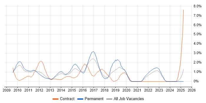Job vacancy trend for vSphere in North London