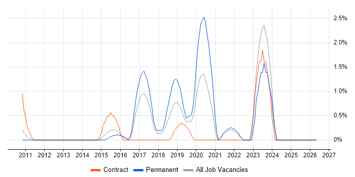 Vulnerability Management job vacancy trend in North London