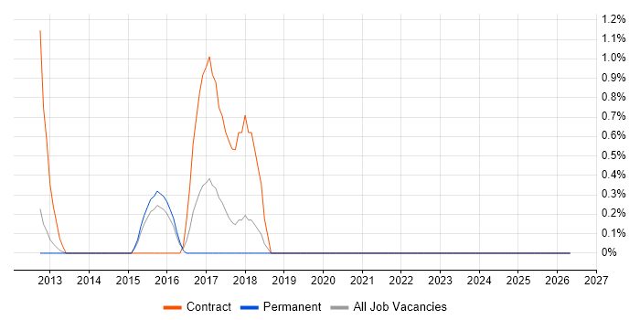 Vulnerability Remediation job vacancy trend in North London