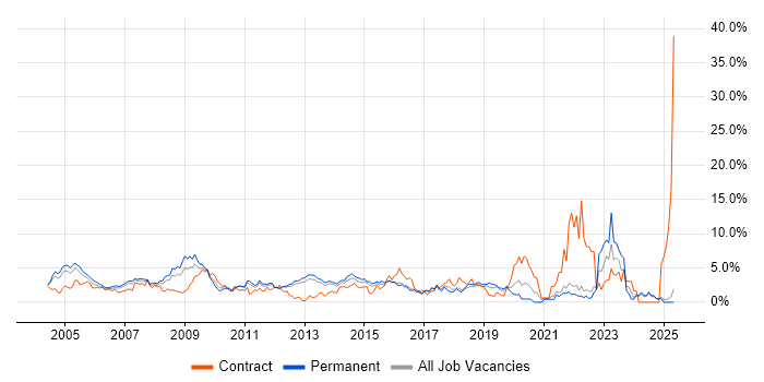 Job vacancy trend for WAN in North London Job vacancy trend for WAN in North London