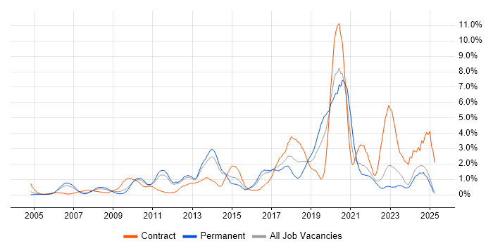 Job vacancy trend for Waterfall in North London