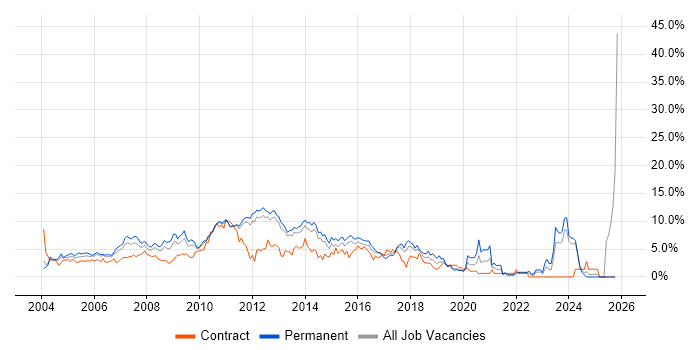 Web Development job vacancy trend in North London