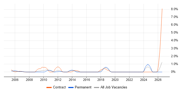 WFM job vacancy trend in North London