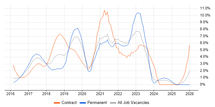 Windows 10 job vacancy trend in North London