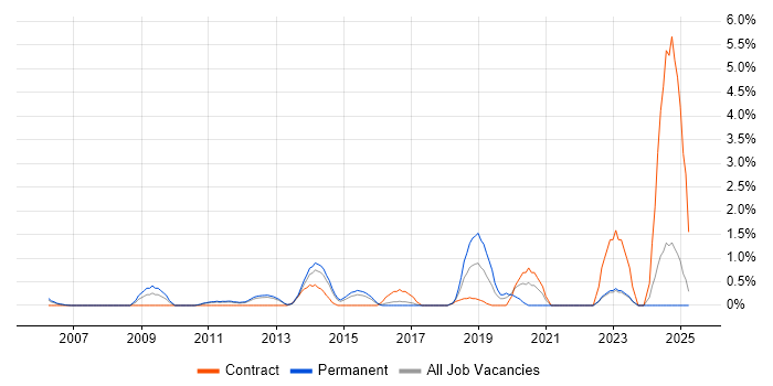 Job vacancy trend for Windows Infrastructure Engineer in North London