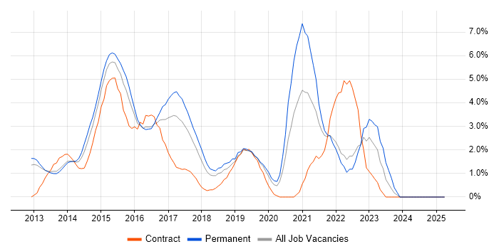 Job vacancy trend for Windows Server 2012 in North London Job vacancy trend for Windows Server 2012 in North London