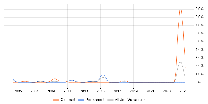 Job vacancy trend for Windows Specialist in North London