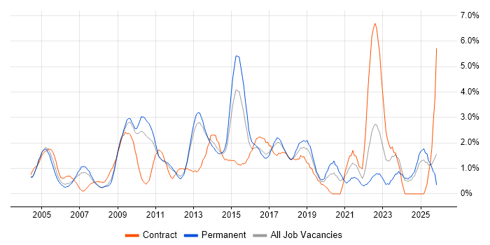 Wireless job vacancy trend in North London