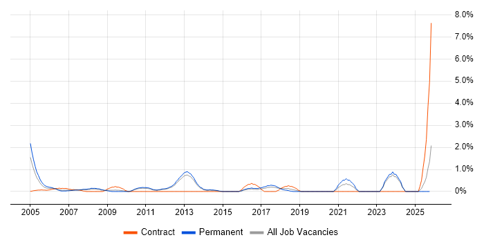 WLAN job vacancy trend in North London