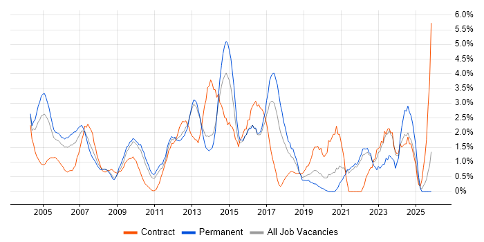 Workflow job vacancy trend in North London
