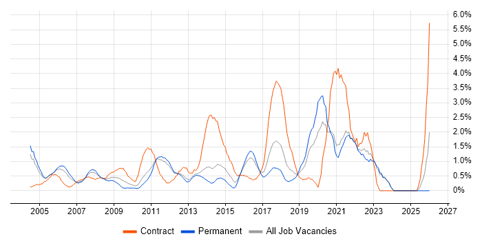 Workshop Facilitation job vacancy trend in North London