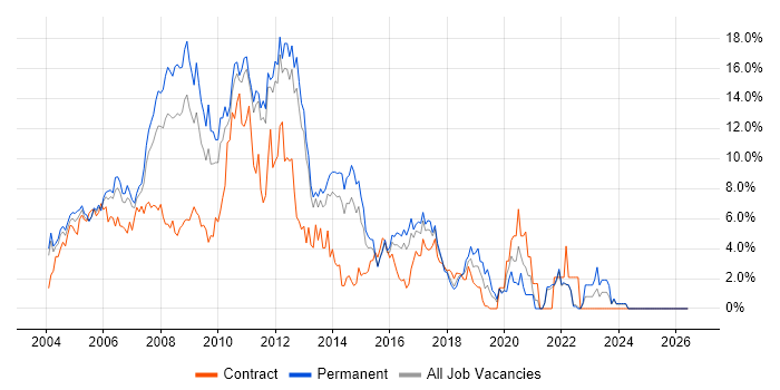 XML job vacancy trend in North London