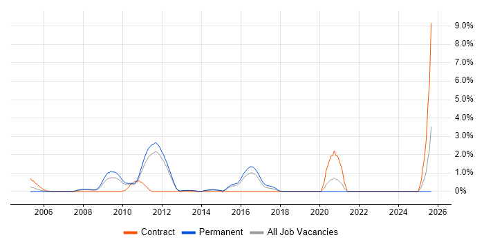 Zachman Framework job vacancy trend in North London