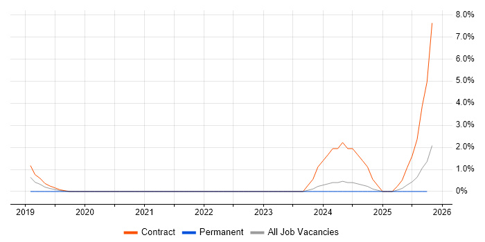 Zero Trust job vacancy trend in North London