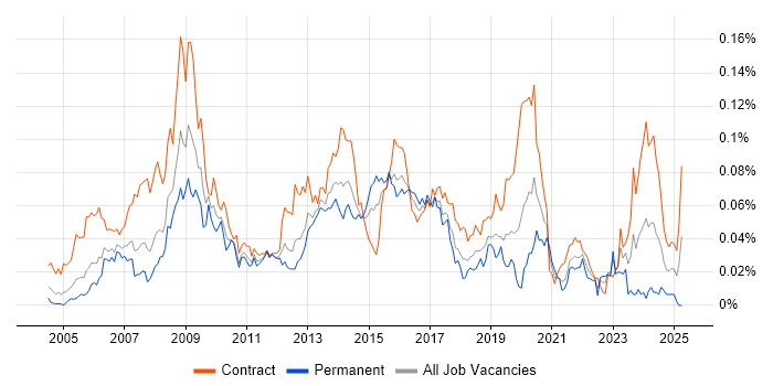 Job vacancy trend for Northgate in London Job vacancy trend for Northgate in London