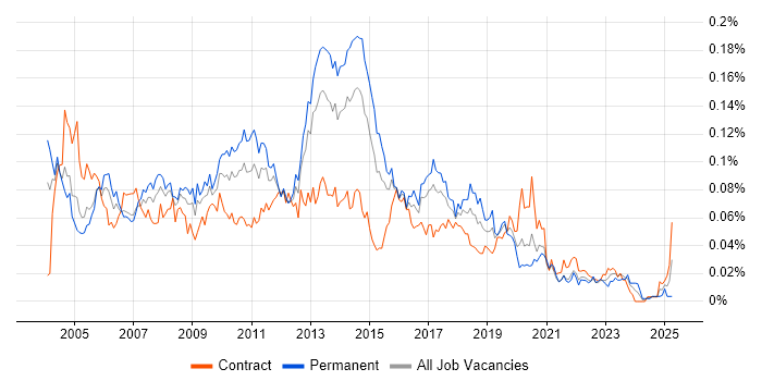 Job vacancy trend for Norton AntiVirus in London