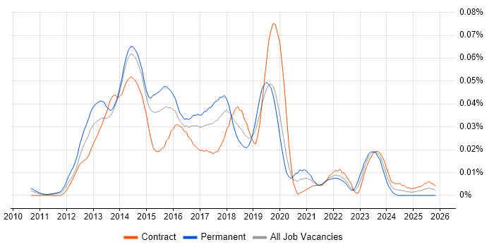 NoSQL Engineer job vacancy trend in London