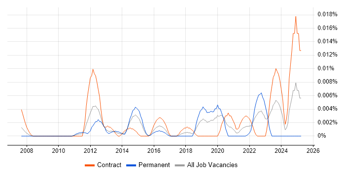 Job vacancy trend for Notepad++ in London Job vacancy trend for Notepad++ in London