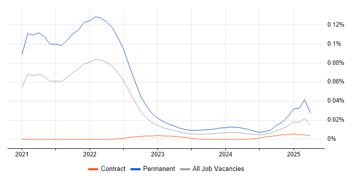 Job vacancy trend for Notion in London