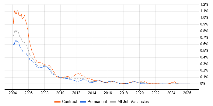 Novell job vacancy trend in London