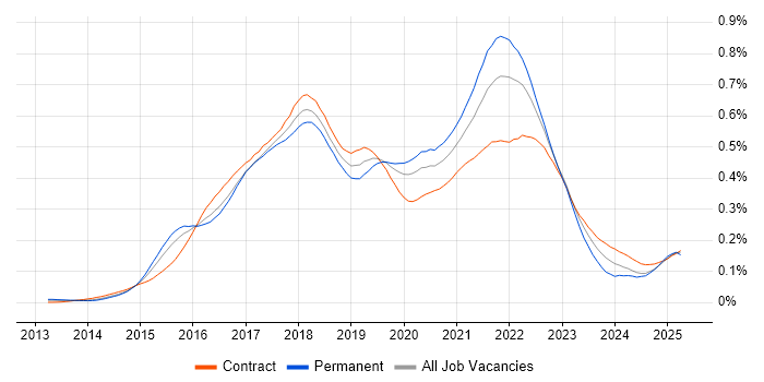 Job vacancy trend for npm in London Job vacancy trend for npm in London