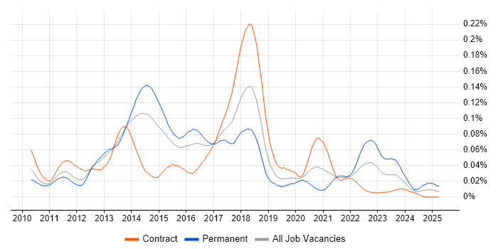 Job vacancy trend for NServiceBus in London Job vacancy trend for NServiceBus in London