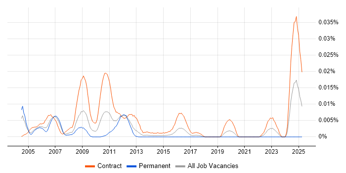 Job vacancy trend for NSN NetAct in London