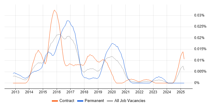 Job vacancy trend for NSubstitute in London