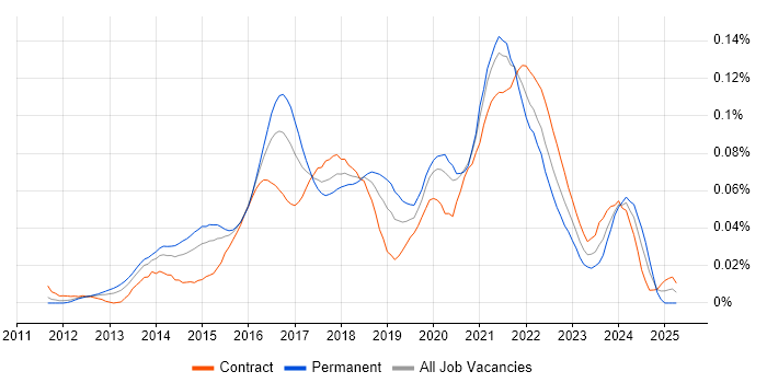 Job vacancy trend for NuGet in London
