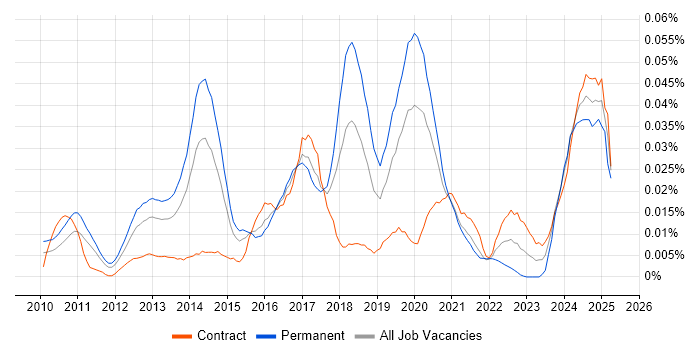 Job vacancy trend for Nuix in London Job vacancy trend for Nuix in London