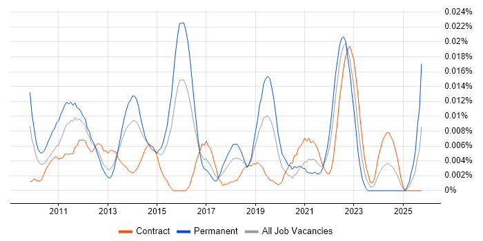 NUKE job vacancy trend in London