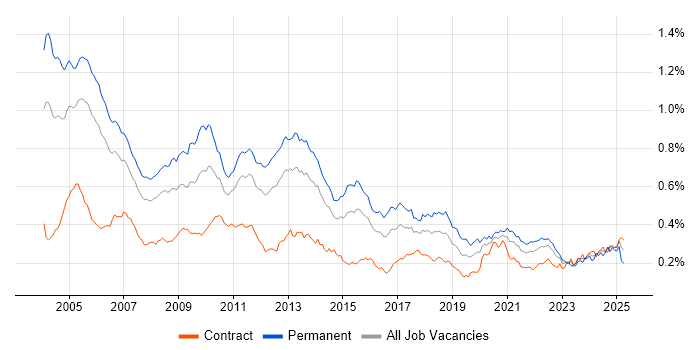 Job vacancy trend for Numerate Degree in London Job vacancy trend for Numerate Degree in London