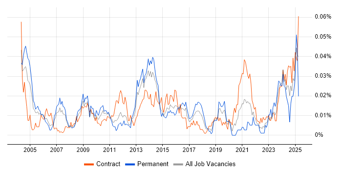 Job vacancy trend for Numerical Analysis in London Job vacancy trend for Numerical Analysis in London
