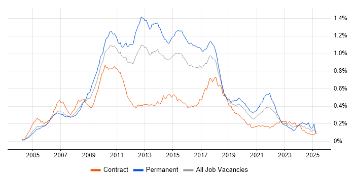 Job vacancy trend for NUnit in London Job vacancy trend for NUnit in London