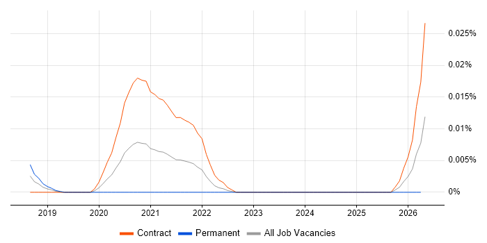 Nutanix Consultant job vacancy trend in London
