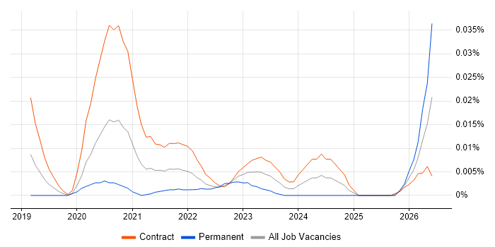 Nutanix Engineer job vacancy trend in London