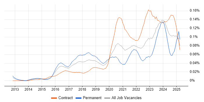 Job vacancy trend for Nutanix in London