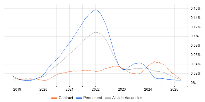 Job vacancy trend for Nuxt in London