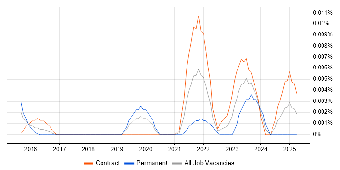 Job vacancy trend for NVMe in London